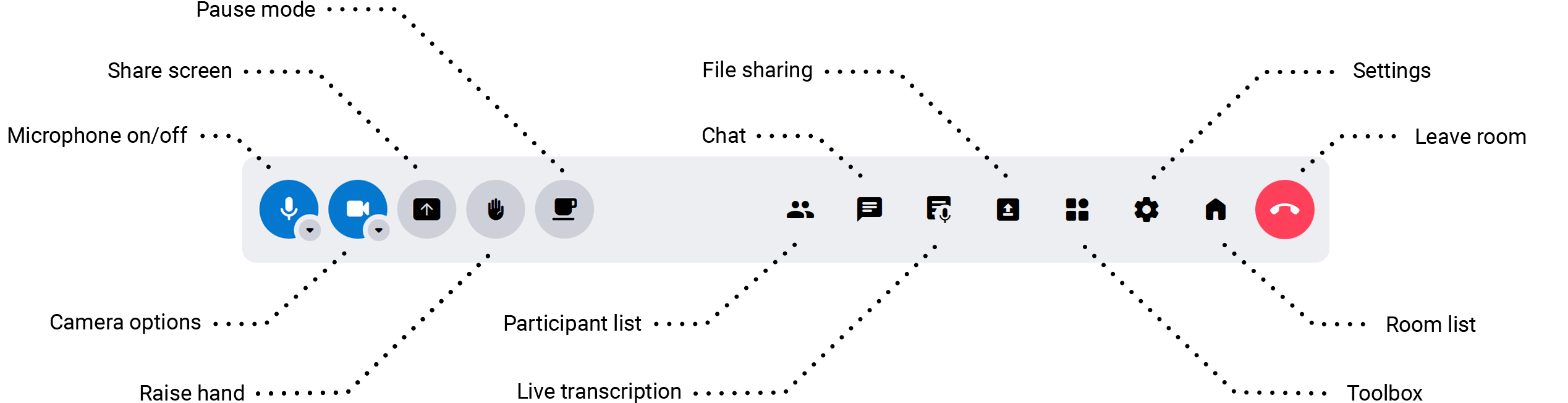 alfaview menu bar with microphone and camera options, screen share, raise hand pause mode, participant list, chat, live transcription, file sharing, toolbox, settings, room list and leave room button.